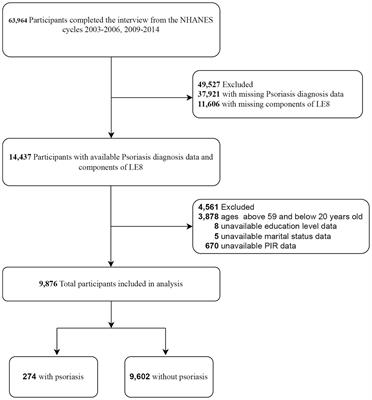 Association between Life’s Essential 8 and psoriasis in US adults: a cross-sectional study